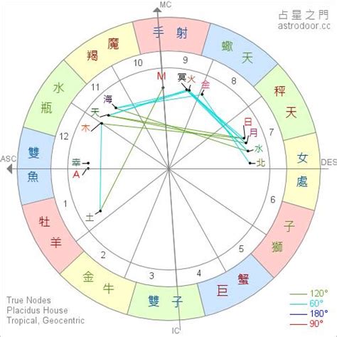 太陽月亮同星座|星座命盤懶人包！上升、太陽、月亮星座點解？教你搵。